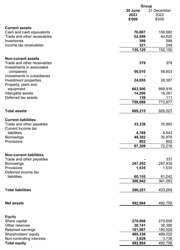 COSCO SHIPPING International (Singapore) Co., Ltd | Financials