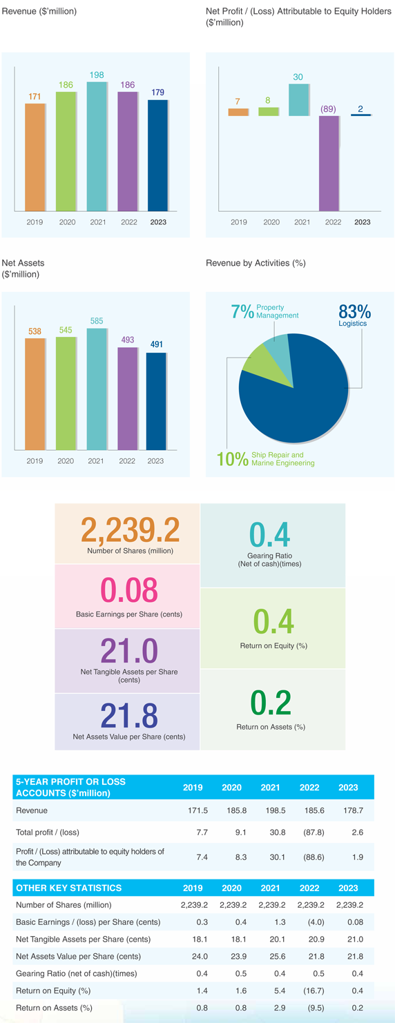 Financial Highlights