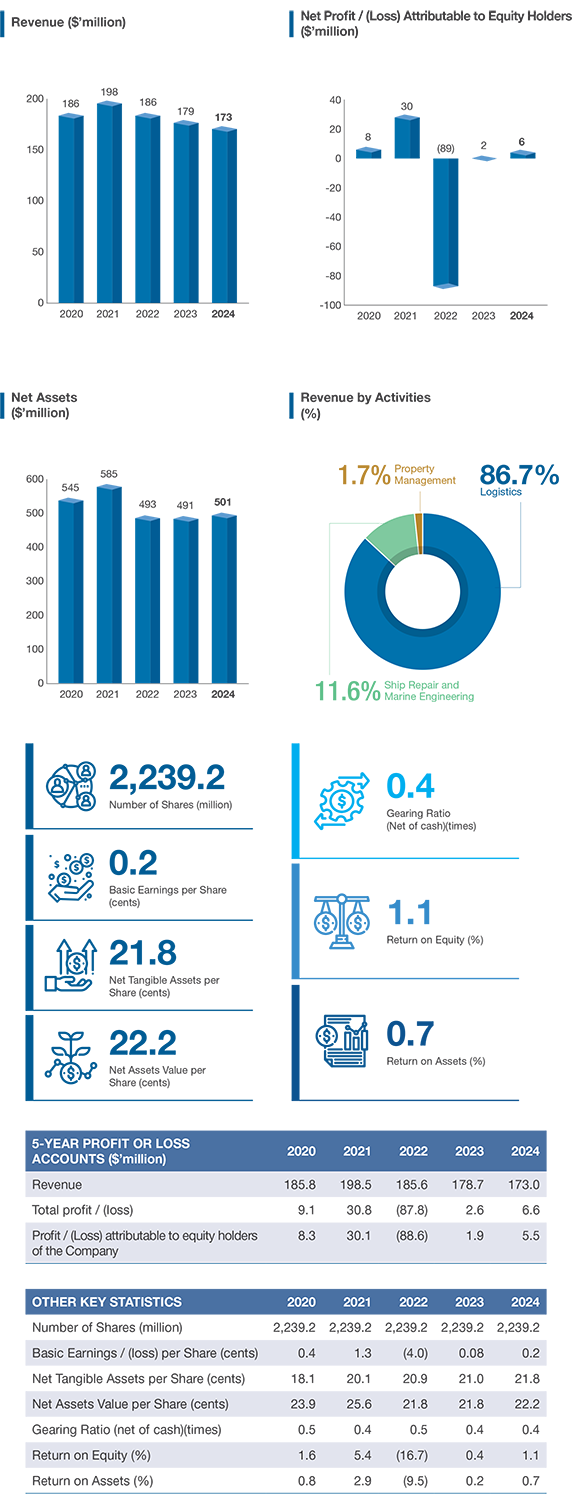 Financial Highlights