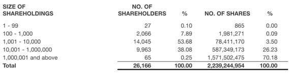 Shareholdings