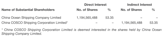 Shareholdings