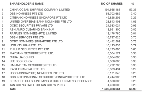 Shareholdings