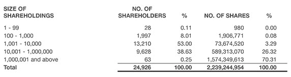 Shareholdings