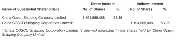 Shareholdings