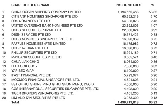 Shareholdings